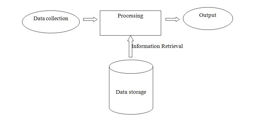 Collecting process