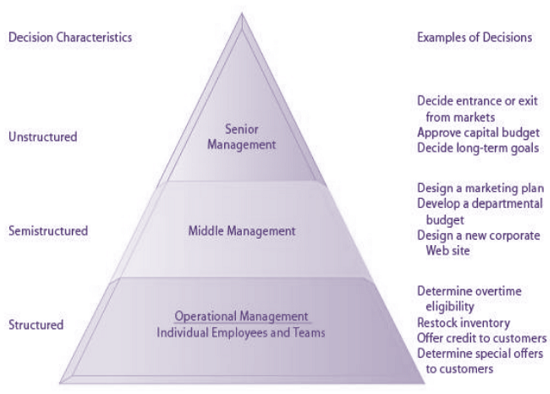 strategic business planning in mis