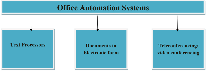 office automation systems