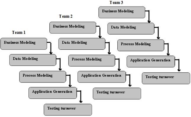 SDLC RAD