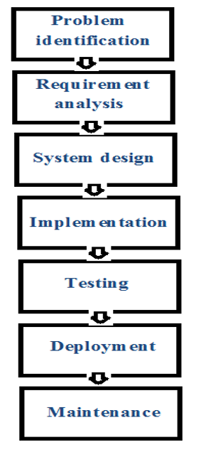 SDLC in MIS