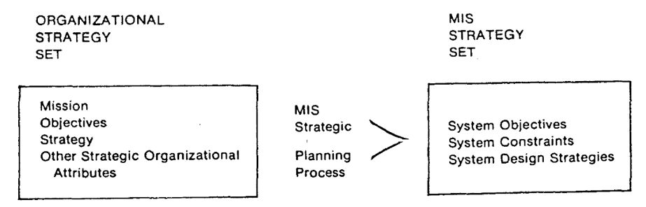 Strategic Management Information System