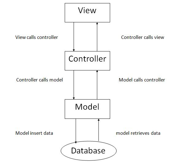 PHP CodeIfniter Introduction