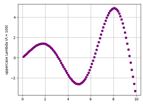Python | Adding Lowercase/Uppercase Lambda in Plot Label (8)