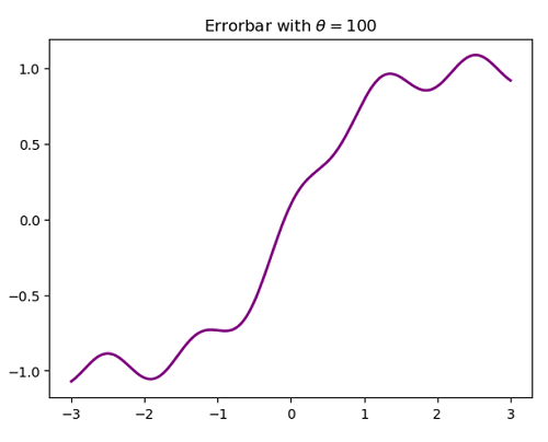Python | Adding Theta in Plot Label (2)