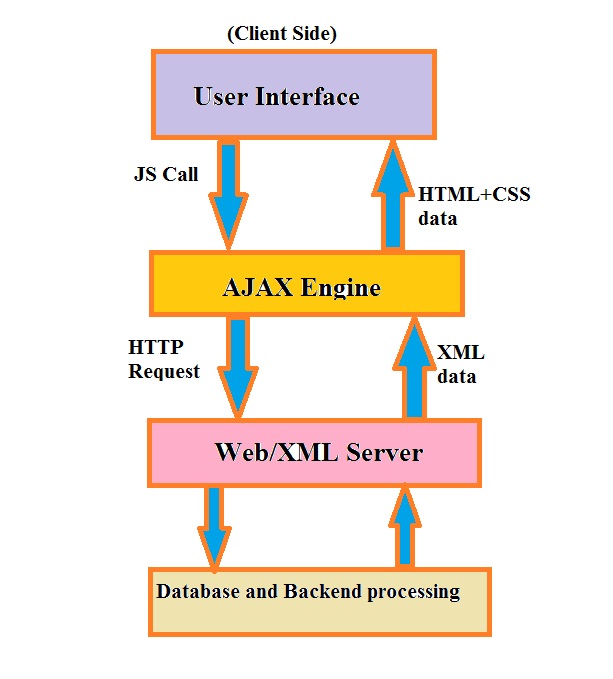 AJAX Introduction