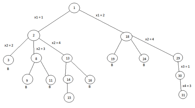 4 Queen’s problem and solution using backtracking algorithm