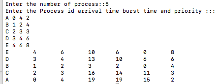 Implementation of Priority scheduling (Non Pre-emptive) algorithm