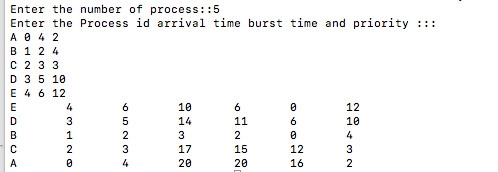 Implementation of Priority scheduling (Pre-emptive) algorithm