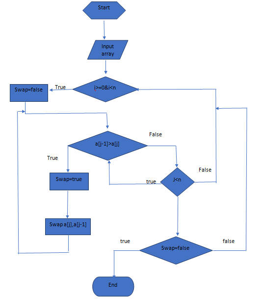 Bubble sort Algorithm, Flow Chart and C++ Code