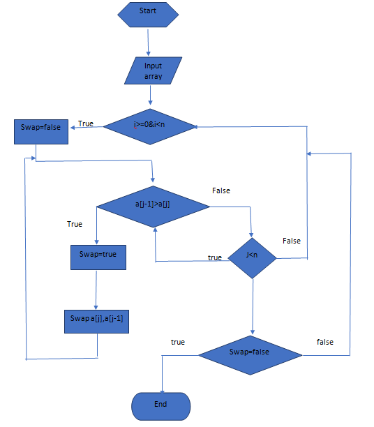 Bubble Sort – Algorithm, Source Code, Time Complexity