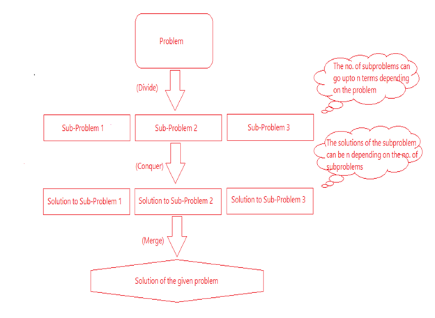 Divide and Conquer Paradigm