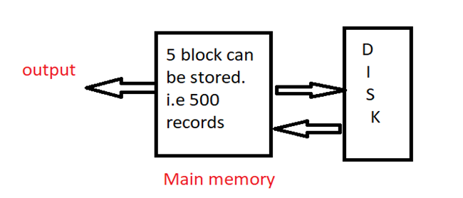 External Merge Sorting Algorithm 1