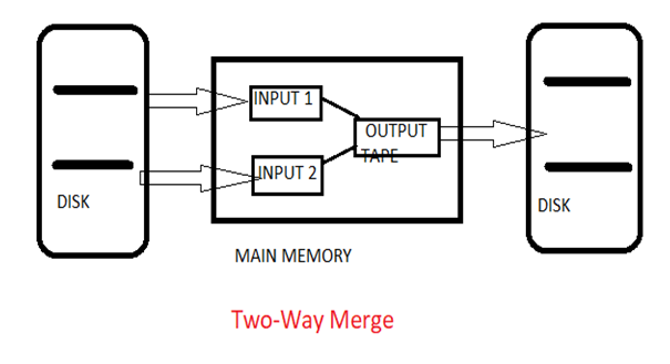 External Merge Sorting Algorithm 2