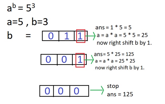 Fast Exponentiation using Bitmasking