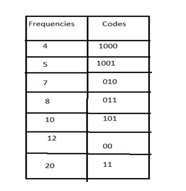 Huffman coding algo 8