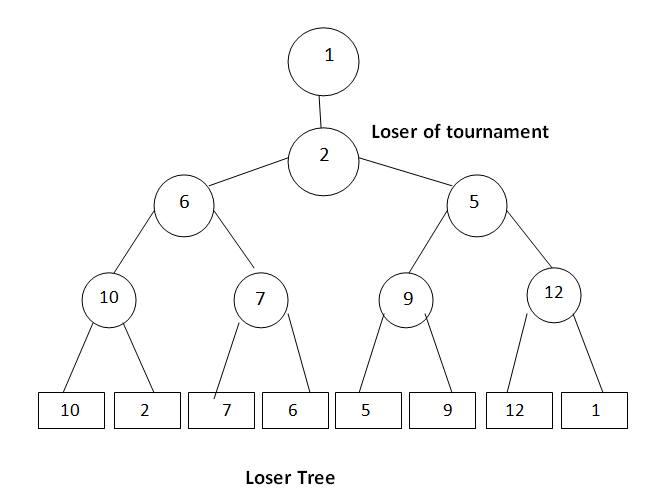 Loser tree 1