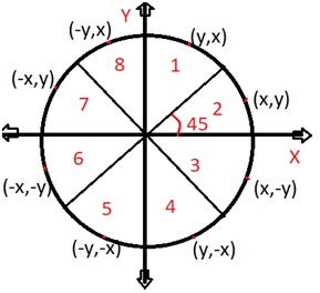 Midpoint circle algo