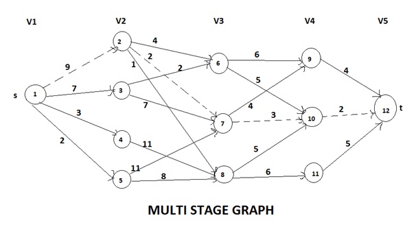 Multi stage graph