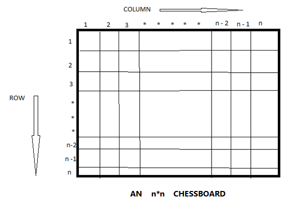 A NxN chessboard