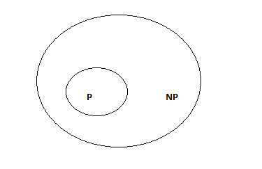 P and NP problems