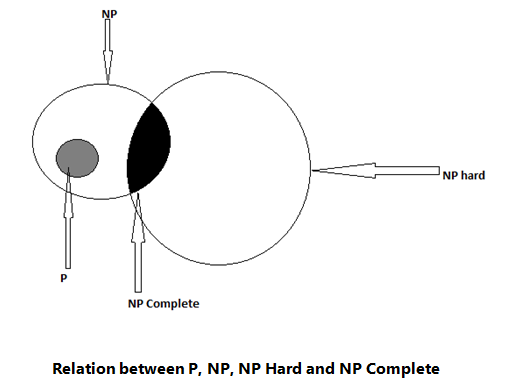 P, NP and HNP problems
