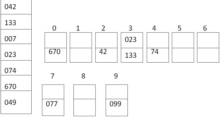 Radix sort example 1