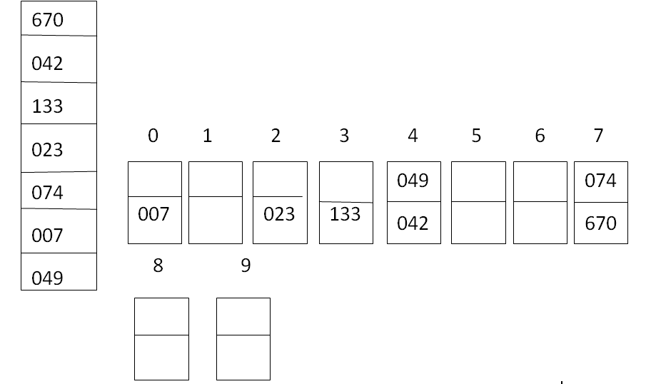 Radix sort example 2