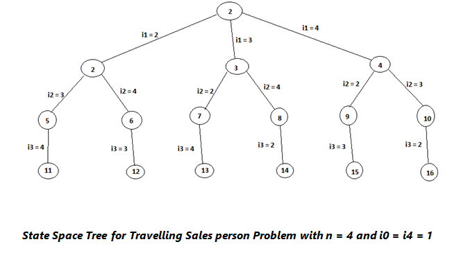 travelling salesman problem space complexity