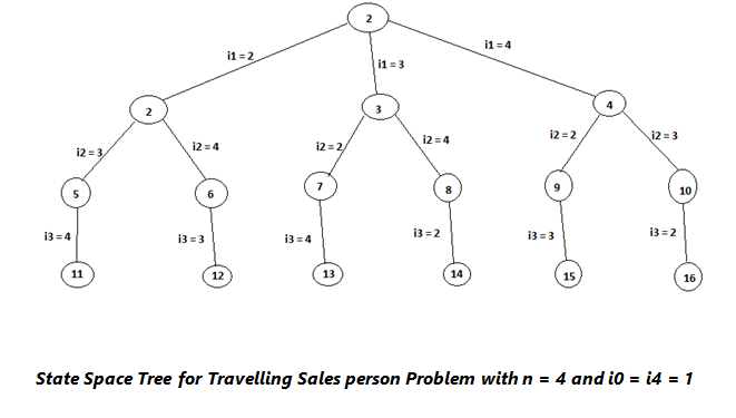 Travelling Salesman problem