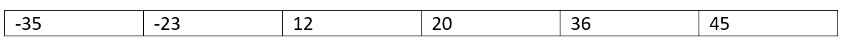 Two Elements whose sum is closest to zero