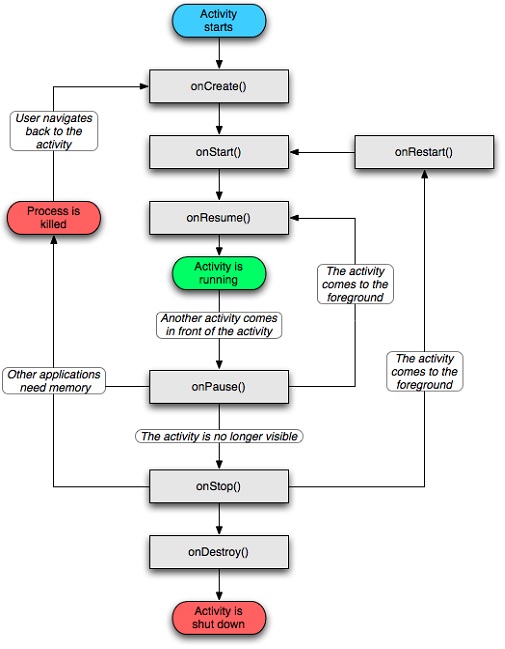 Diagram of Activity Lifecycle in Android