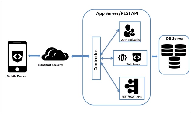 App connectivity with the SERVER in Android