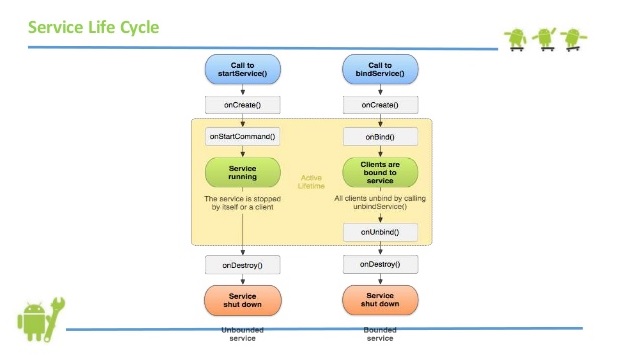Android Services Life Cycle