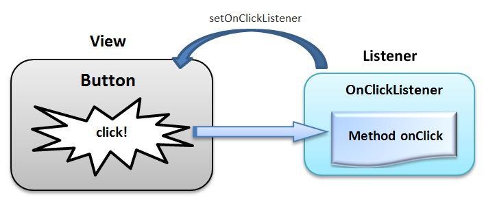 Android setOnClickListener 2