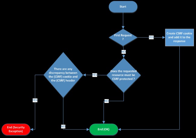 CSFR Attacks - How to protect server?