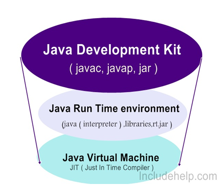 Java Environments