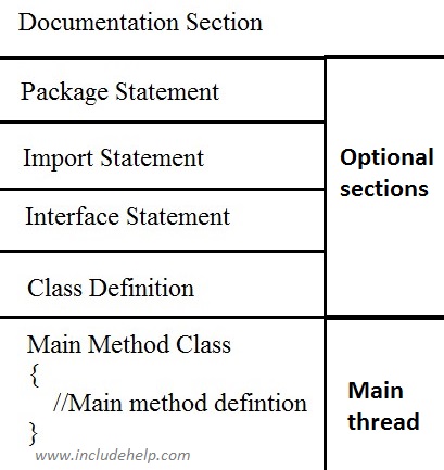 JAVA Basic Structure