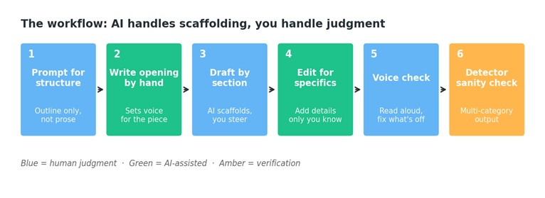 Writing With AI Without Sounding Like AI: A Workflow That Holds Up