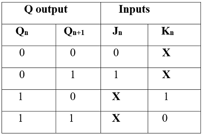 Conversion of Flip-Flops (3)