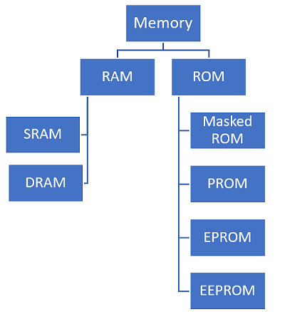 Random Access Memory (RAM) and Read Only Memory (ROM) - GeeksforGeeks