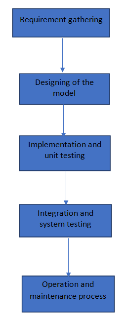 The waterfall model