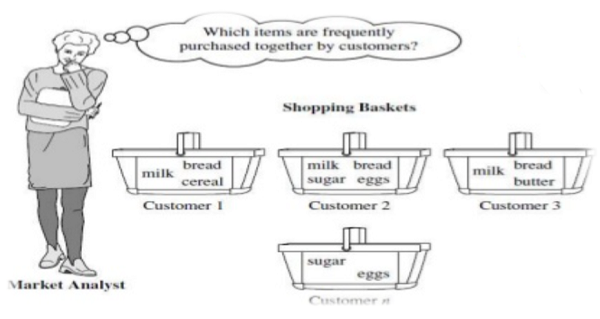 association analysis