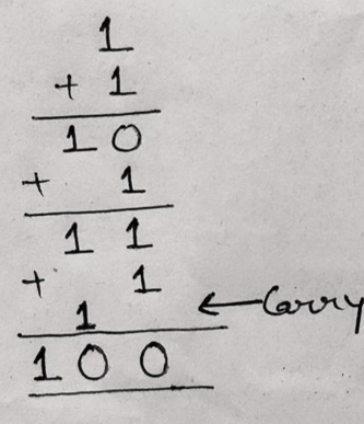 Binary addition example 2