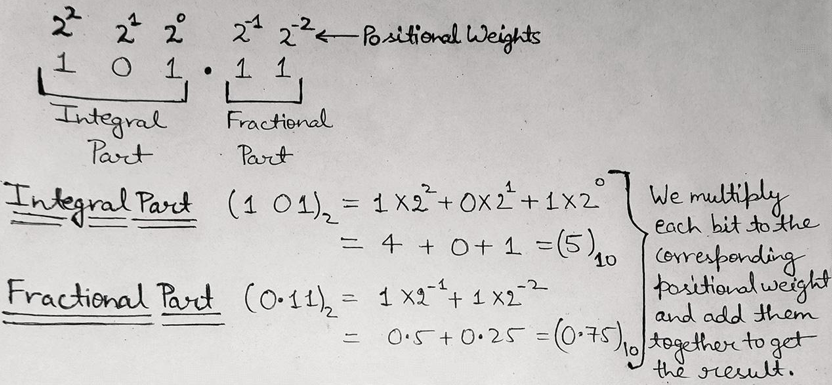 binary to decimal Example 1