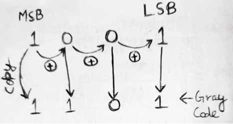 Binary to Gray code conversion | Example 2