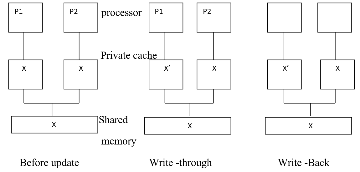 Cache Coherence Problem in Computer Architecture