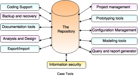 CASE Tools in Software Engineering