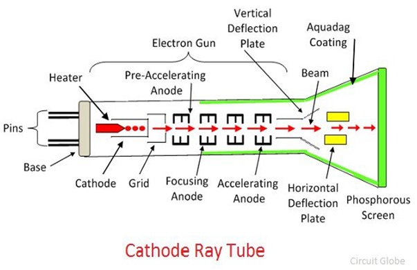 cathode ray tube