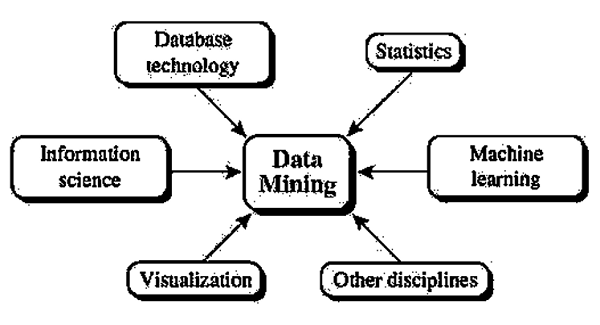 classification of data mining